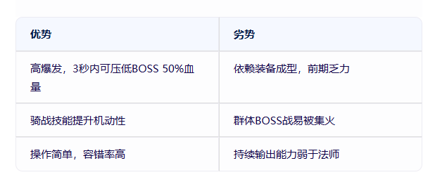 《冰雪传奇骑战版》：战士冲锋秒BOSS！(图3)